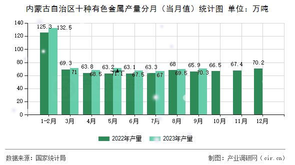 內蒙古自治區十種有色金屬產量分月（當月值）統計圖
