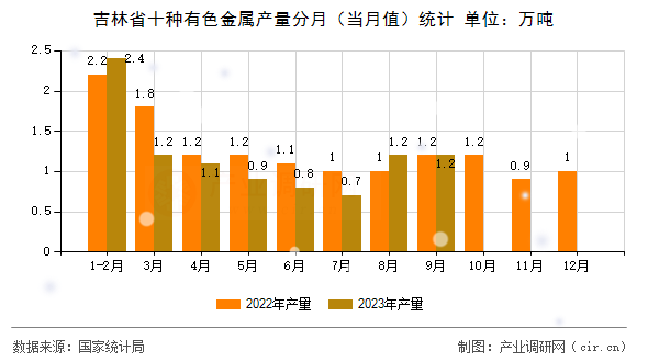 吉林省十種有色金屬產量分月（當月值）統計