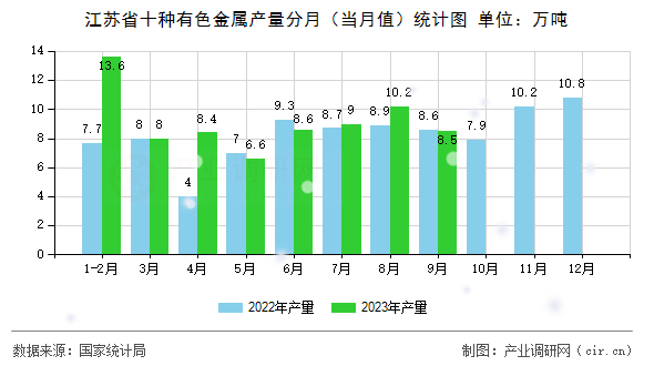 江蘇省十種有色金屬產量分月（當月值）統計圖