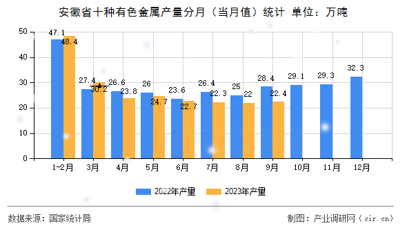 安徽省十種有色金屬產量分月（當月值）統計