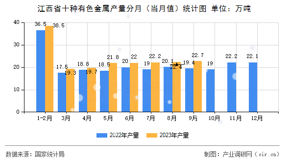 江西省十種有色金屬產量分月（當月值）統計圖
