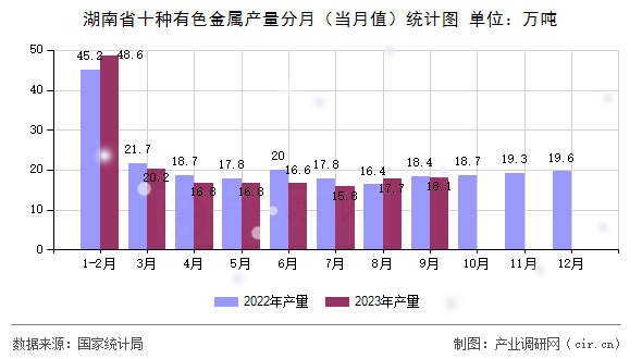 湖南省十種有色金屬產量分月（當月值）統計圖