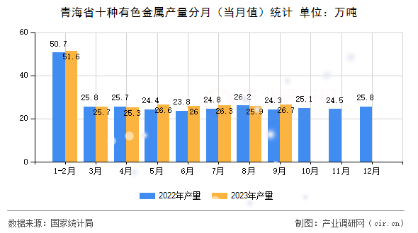 青海省十種有色金屬產量分月（當月值）統計