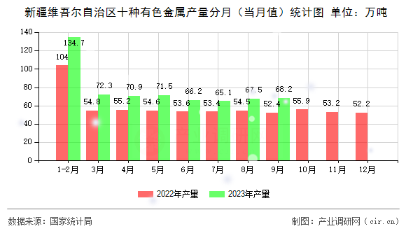 新疆維吾爾自治區十種有色金屬產量分月（當月值）統計圖