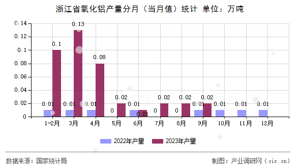 浙江省氧化鋁產量分月（當月值）統計