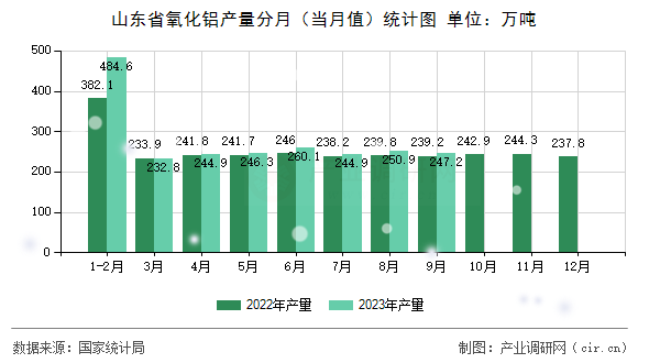山東省氧化鋁產量分月（當月值）統計圖