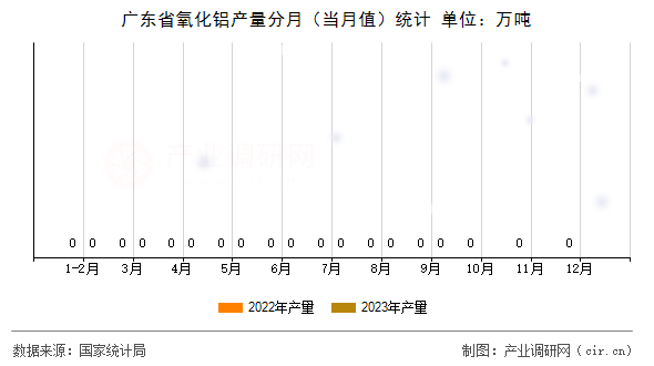 廣東省氧化鋁產量分月（當月值）統計
