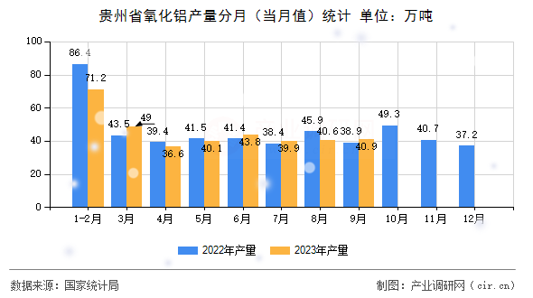 貴州省氧化鋁產量分月（當月值）統計