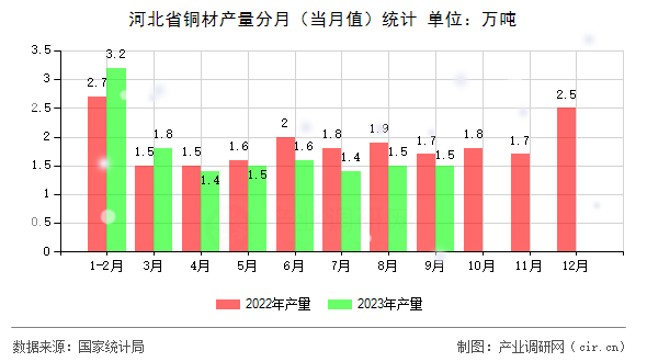 河北省銅材產量分月（當月值）統計