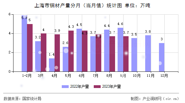 上海市銅材產(chǎn)量分月（當月值）統(tǒng)計圖