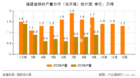 福建省銅材產(chǎn)量分月（當(dāng)月值）統(tǒng)計圖