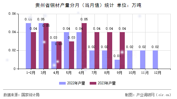 貴州省銅材產量分月（當月值）統計