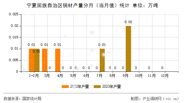 寧夏回族自治區銅材產量分月（當月值）統計
