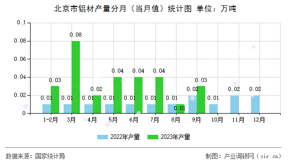 北京市鋁材產量分月（當月值）統計圖