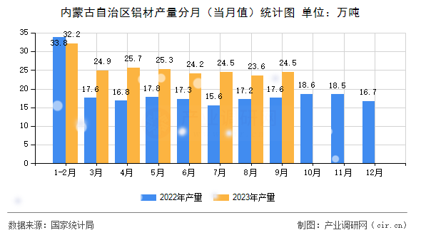 內蒙古自治區鋁材產量分月（當月值）統計圖