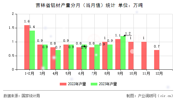 吉林省鋁材產量分月（當月值）統計