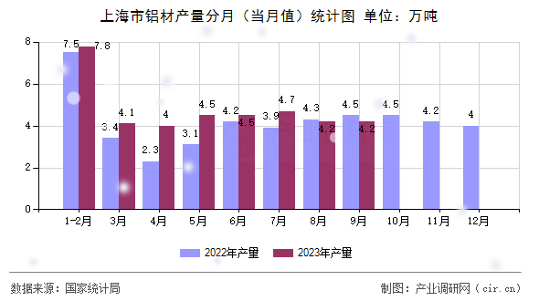 上海市鋁材產量分月（當月值）統計圖