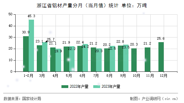 浙江省鋁材產量分月（當月值）統計