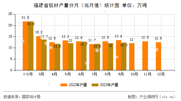 福建省鋁材產量分月（當月值）統計圖