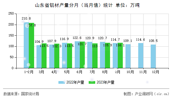 山東省鋁材產量分月（當月值）統計