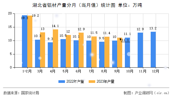 湖北省鋁材產量分月（當月值）統計圖