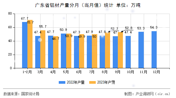 廣東省鋁材產(chǎn)量分月（當(dāng)月值）統(tǒng)計(jì)