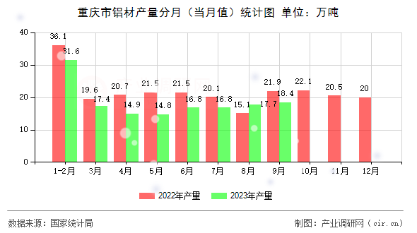 重慶市鋁材產量分月（當月值）統計圖
