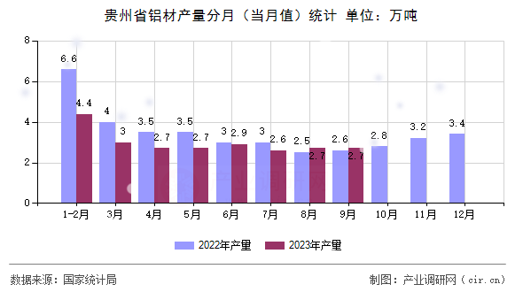 貴州省鋁材產量分月（當月值）統計