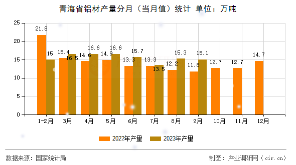 青海省鋁材產量分月（當月值）統計