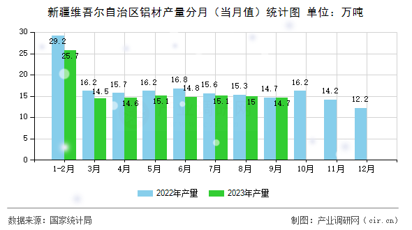 新疆維吾爾自治區鋁材產量分月（當月值）統計圖