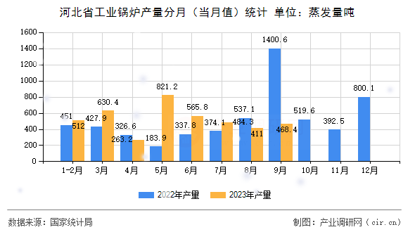 河北省工業鍋爐產量分月（當月值）統計