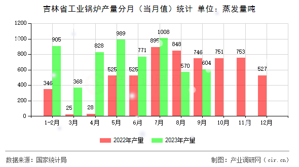 吉林省工業鍋爐產量分月（當月值）統計
