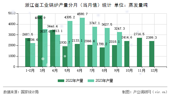 浙江省工業鍋爐產量分月（當月值）統計