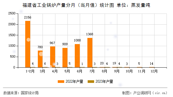 福建省工業鍋爐產量分月（當月值）統計圖