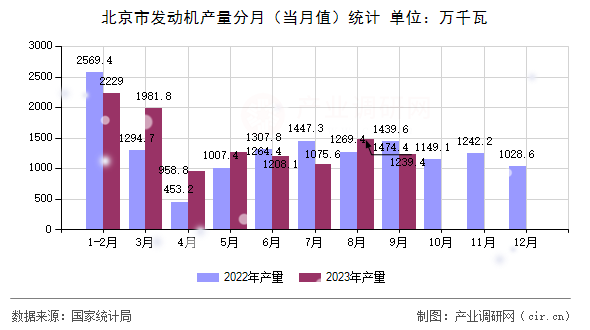 北京市發(fā)動機(jī)產(chǎn)量分月（當(dāng)月值）統(tǒng)計