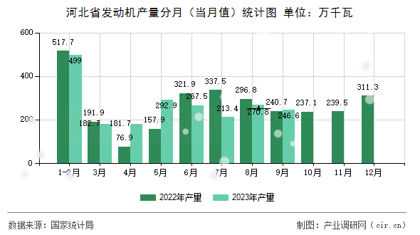 河北省發動機產量分月（當月值）統計圖