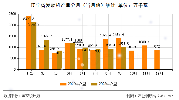 遼寧省發動機產量分月（當月值）統計