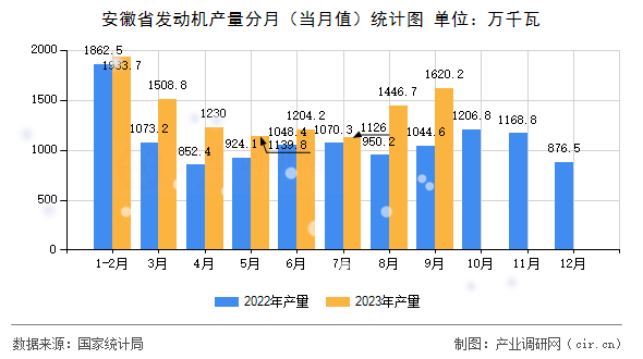 安徽省發動機產量分月（當月值）統計圖