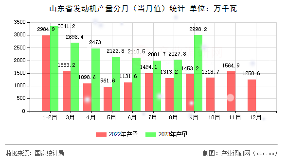 山東省發動機產量分月（當月值）統計