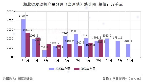 湖北省發動機產量分月（當月值）統計圖
