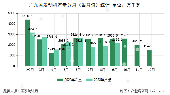 廣東省發動機產量分月（當月值）統計