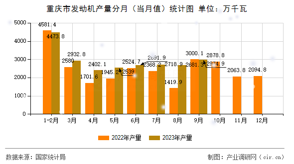 重慶市發動機產量分月（當月值）統計圖