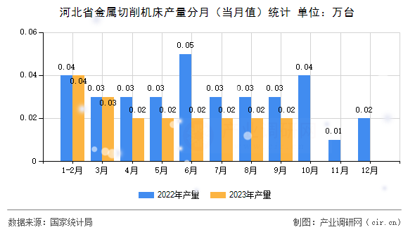 河北省金屬切削機床產量分月（當月值）統(tǒng)計