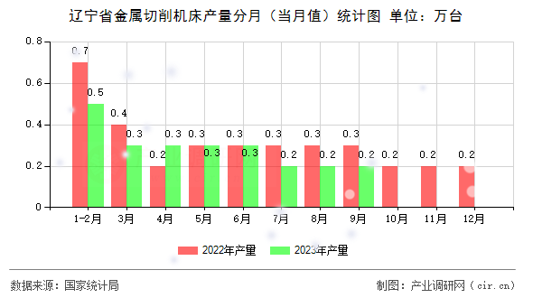 遼寧省金屬切削機床產量分月（當月值）統計圖