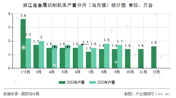 浙江省金屬切削機床產量分月（當月值）統計圖