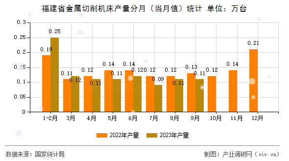 福建省金屬切削機床產量分月（當月值）統計