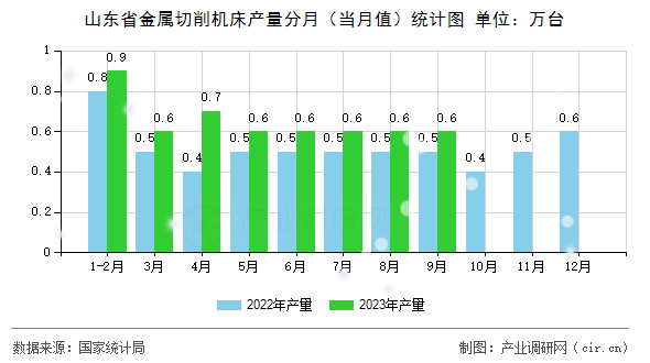 山東省金屬切削機床產量分月（當月值）統計圖