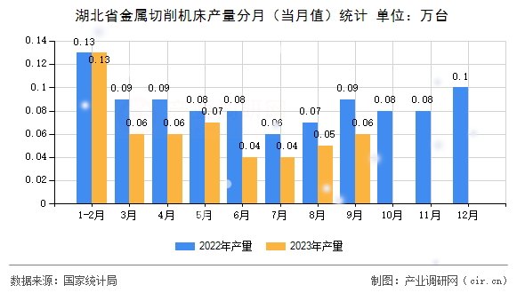湖北省金屬切削機(jī)床產(chǎn)量分月（當(dāng)月值）統(tǒng)計(jì)