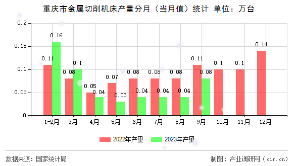 重慶市金屬切削機床產量分月（當月值）統計