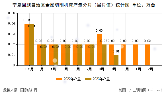 寧夏回族自治區金屬切削機床產量分月（當月值）統計圖